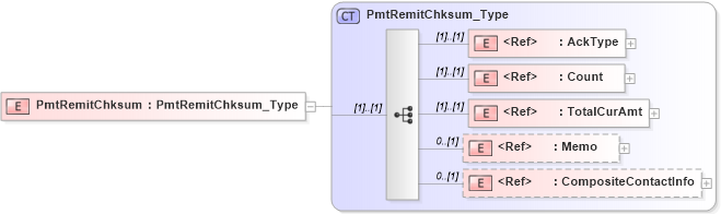 XSD Diagram of PmtRemitChksum in schema ifx170_pmtlib_xsd (Interactive Financial eXchange (IFX))