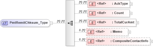 XSD Diagram of PmtRemitChksum_Type in schema ifx170_pmtlib_xsd (Interactive Financial eXchange (IFX))