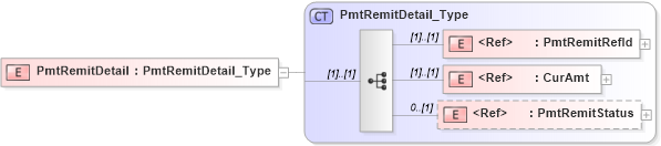 XSD Diagram of PmtRemitDetail in schema ifx170_pmtlib_xsd (Interactive Financial eXchange (IFX))