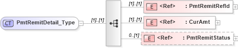 XSD Diagram of PmtRemitDetail_Type in schema ifx170_pmtlib_xsd (Interactive Financial eXchange (IFX))