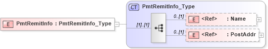 XSD Diagram of PmtRemitInfo in schema ifx170_pmtlib_xsd (Interactive Financial eXchange (IFX))