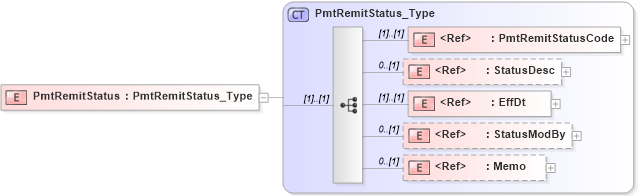XSD Diagram of PmtRemitStatus in schema ifx170_pmtlib_xsd (Interactive Financial eXchange (IFX))