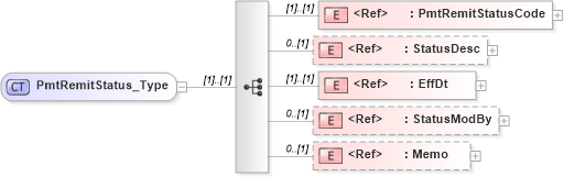 XSD Diagram of PmtRemitStatus_Type in schema ifx170_pmtlib_xsd (Interactive Financial eXchange (IFX))