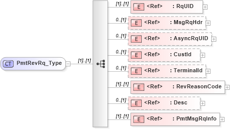 XSD Diagram of PmtRevRq_Type in schema ifx170_pmtrev_xsd (Interactive Financial eXchange (IFX))