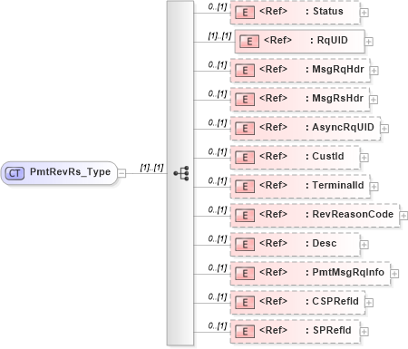 XSD Diagram of PmtRevRs_Type in schema ifx170_pmtrev_xsd (Interactive Financial eXchange (IFX))