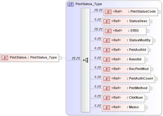 XSD Diagram of PmtStatus in schema ifx170_pmtlib_xsd (Interactive Financial eXchange (IFX))