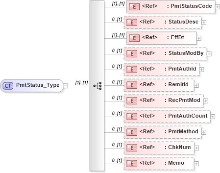 XSD Diagram of PmtStatus_Type in schema ifx170_pmtlib_xsd (Interactive Financial eXchange (IFX))