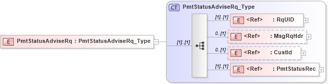 XSD Diagram of PmtStatusAdviseRq in schema ifx170_pmtstatusadvise_xsd (Interactive Financial eXchange (IFX))