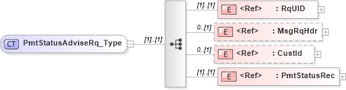 XSD Diagram of PmtStatusAdviseRq_Type in schema ifx170_pmtstatusadvise_xsd (Interactive Financial eXchange (IFX))