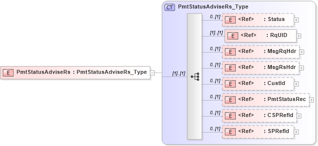 XSD Diagram of PmtStatusAdviseRs in schema ifx170_pmtstatusadvise_xsd (Interactive Financial eXchange (IFX))