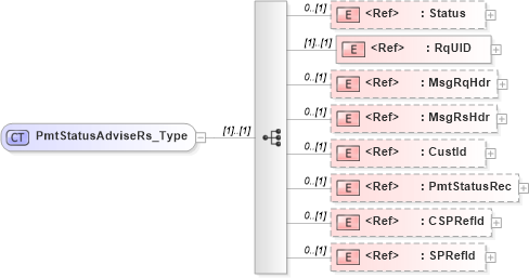 XSD Diagram of PmtStatusAdviseRs_Type in schema ifx170_pmtstatusadvise_xsd (Interactive Financial eXchange (IFX))