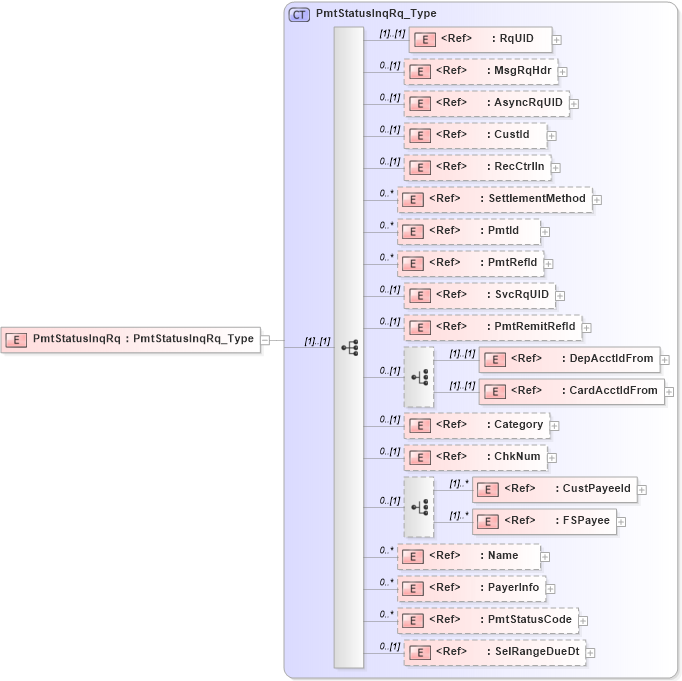 XSD Diagram of PmtStatusInqRq in schema ifx170_pmtstatusinq_xsd (Interactive Financial eXchange (IFX))