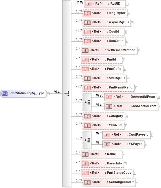 XSD Diagram of PmtStatusInqRq_Type in schema ifx170_pmtstatusinq_xsd (Interactive Financial eXchange (IFX))