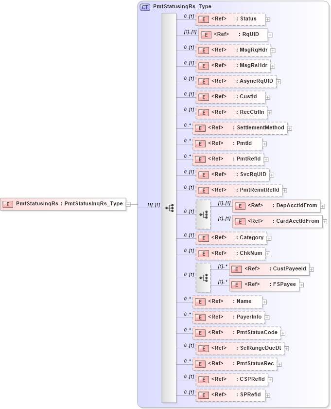 XSD Diagram of PmtStatusInqRs in schema ifx170_pmtstatusinq_xsd (Interactive Financial eXchange (IFX))