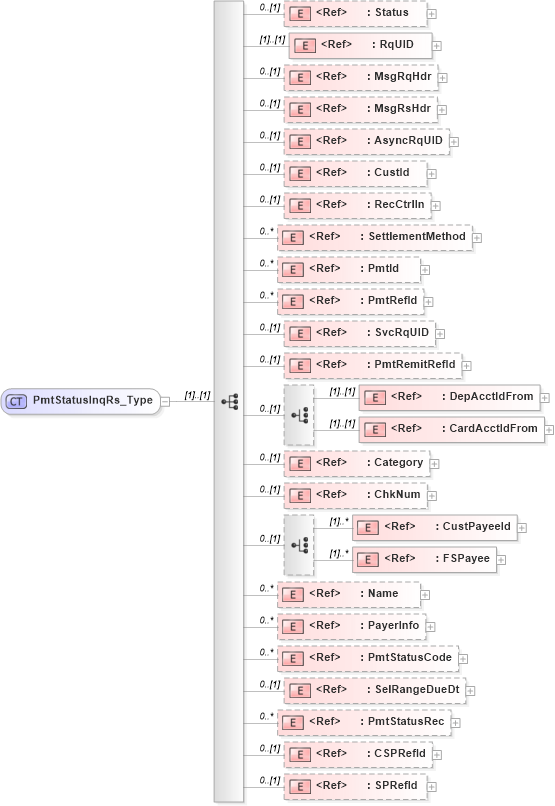 XSD Diagram of PmtStatusInqRs_Type in schema ifx170_pmtstatusinq_xsd (Interactive Financial eXchange (IFX))