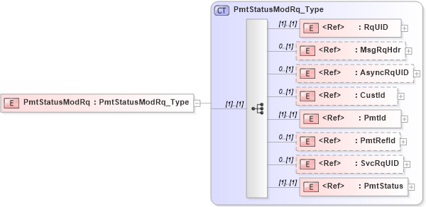 XSD Diagram of PmtStatusModRq in schema ifx170_pmtstatusmod_xsd (Interactive Financial eXchange (IFX))