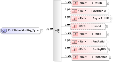 XSD Diagram of PmtStatusModRq_Type in schema ifx170_pmtstatusmod_xsd (Interactive Financial eXchange (IFX))