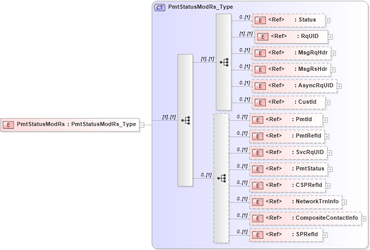 XSD Diagram of PmtStatusModRs in schema ifx170_pmtstatusmod_xsd (Interactive Financial eXchange (IFX))