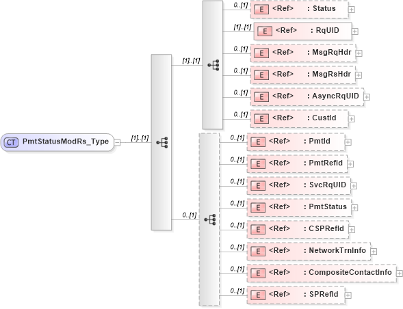 XSD Diagram of PmtStatusModRs_Type in schema ifx170_pmtstatusmod_xsd (Interactive Financial eXchange (IFX))
