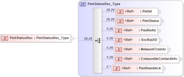 XSD Diagram of PmtStatusRec in schema ifx170_pmtlib_xsd (Interactive Financial eXchange (IFX))