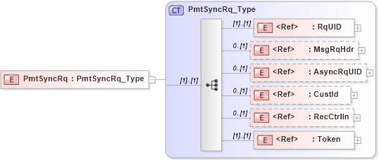 XSD Diagram of PmtSyncRq in schema ifx170_pmtsync_xsd (Interactive Financial eXchange (IFX))