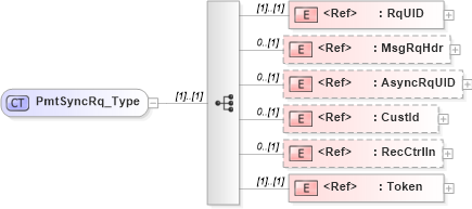 XSD Diagram of PmtSyncRq_Type in schema ifx170_pmtsync_xsd (Interactive Financial eXchange (IFX))