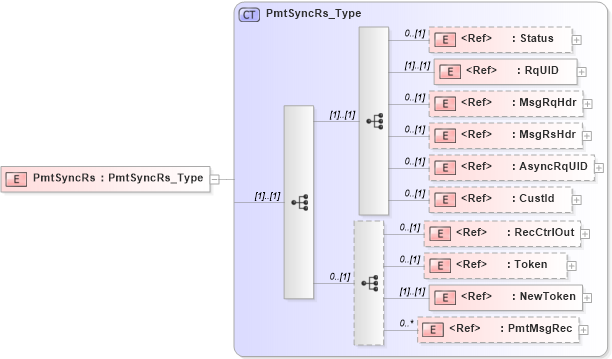 XSD Diagram of PmtSyncRs in schema ifx170_pmtsync_xsd (Interactive Financial eXchange (IFX))