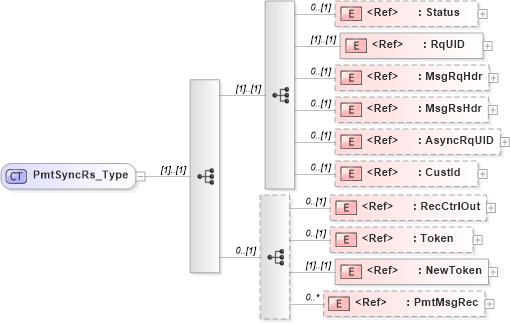 XSD Diagram of PmtSyncRs_Type in schema ifx170_pmtsync_xsd (Interactive Financial eXchange (IFX))