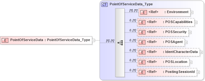 XSD Diagram of PointOfServiceData in schema ifx170_corelib_xsd (Interactive Financial eXchange (IFX))