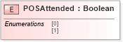 XSD Diagram of POSAttended in schema ifx170_corelib_xsd (Interactive Financial eXchange (IFX))