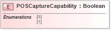 XSD Diagram of POSCaptureCapability in schema ifx170_corelib_xsd (Interactive Financial eXchange (IFX))