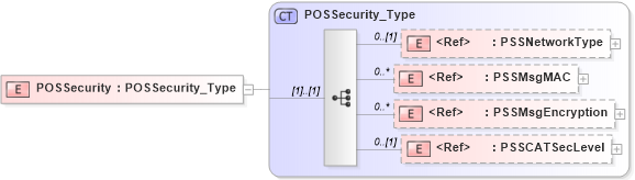 XSD Diagram of POSSecurity in schema ifx170_corelib no plus_xsd (Interactive Financial eXchange (IFX))