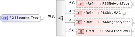 XSD Diagram of POSSecurity_Type in schema ifx170_corelib_xsd (Interactive Financial eXchange (IFX))
