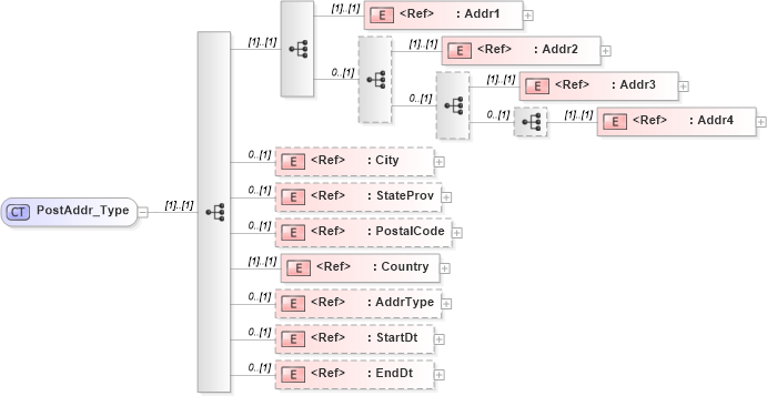XSD Diagram of PostAddr_Type in schema ifx170_corelib_xsd (Interactive Financial eXchange (IFX))