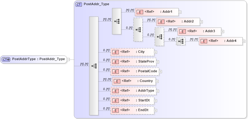 XSD Diagram of PostAddrType in schema ifx170_corelib_xsd (Interactive Financial eXchange (IFX))