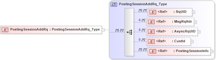 XSD Diagram of PostingSessionAddRq in schema ifx170_postingsessionadd_xsd (Interactive Financial eXchange (IFX))