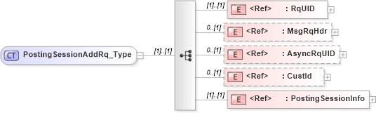 XSD Diagram of PostingSessionAddRq_Type in schema ifx170_postingsessionadd_xsd (Interactive Financial eXchange (IFX))