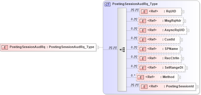 XSD Diagram of PostingSessionAudRq in schema ifx170_postingsessionaud_xsd (Interactive Financial eXchange (IFX))
