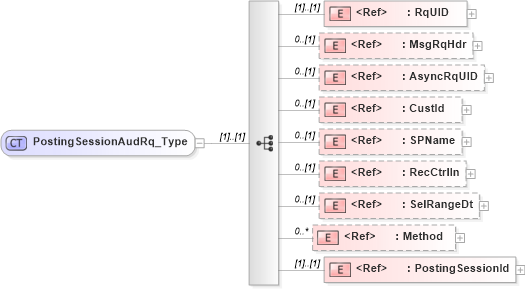 XSD Diagram of PostingSessionAudRq_Type in schema ifx170_postingsessionaud_xsd (Interactive Financial eXchange (IFX))