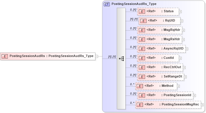 XSD Diagram of PostingSessionAudRs in schema ifx170_postingsessionaud_xsd (Interactive Financial eXchange (IFX))