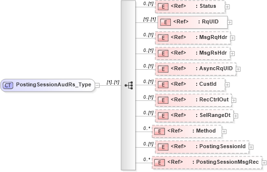 XSD Diagram of PostingSessionAudRs_Type in schema ifx170_postingsessionaud_xsd (Interactive Financial eXchange (IFX))