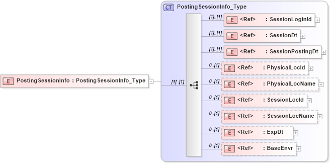 XSD Diagram of PostingSessionInfo in schema ifx170_postingsessionlib_xsd (Interactive Financial eXchange (IFX))