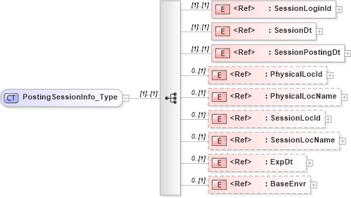 XSD Diagram of PostingSessionInfo_Type in schema ifx170_postingsessionlib_xsd (Interactive Financial eXchange (IFX))