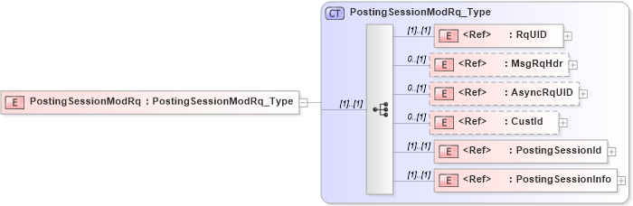 XSD Diagram of PostingSessionModRq in schema ifx170_postingsessionmod_xsd (Interactive Financial eXchange (IFX))