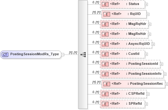 XSD Diagram of PostingSessionModRs_Type in schema ifx170_postingsessionmod_xsd (Interactive Financial eXchange (IFX))