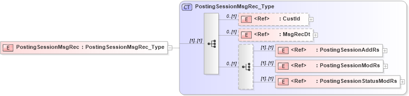 XSD Diagram of PostingSessionMsgRec in schema ifx170_postingsessionlib_xsd (Interactive Financial eXchange (IFX))