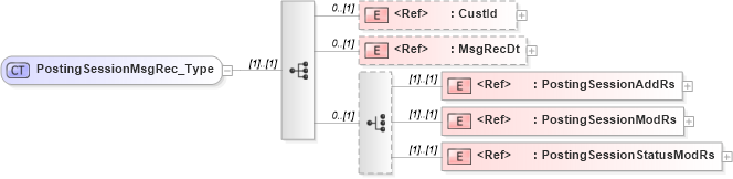 XSD Diagram of PostingSessionMsgRec_Type in schema ifx170_postingsessionlib_xsd (Interactive Financial eXchange (IFX))