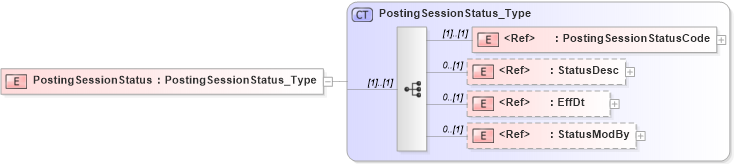 XSD Diagram of PostingSessionStatus in schema ifx170_postingsessionlib_xsd (Interactive Financial eXchange (IFX))