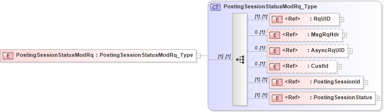 XSD Diagram of PostingSessionStatusModRq in schema ifx170_postingsessionstatusmod_xsd (Interactive Financial eXchange (IFX))