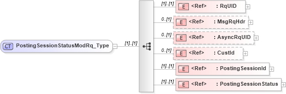 XSD Diagram of PostingSessionStatusModRq_Type in schema ifx170_postingsessionstatusmod_xsd (Interactive Financial eXchange (IFX))